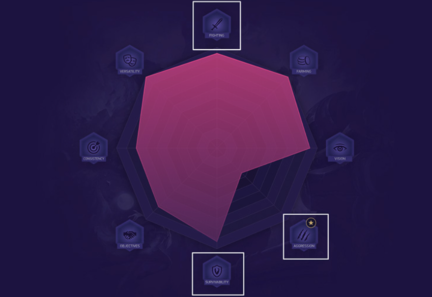 Aggression stats chart in LoL
