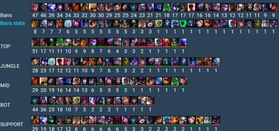 Heroes at MMR in League of Legends