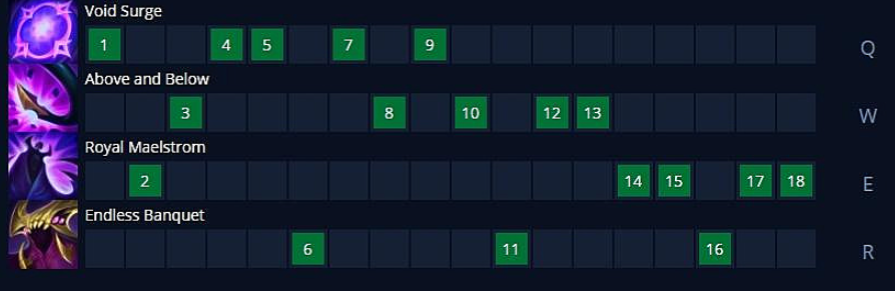 Skills leveling on Bel'Vet