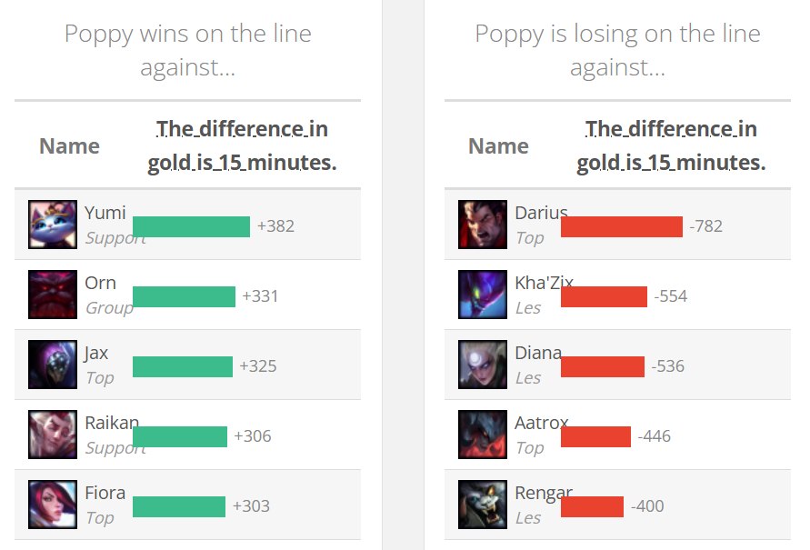 Best Allies and Enemies for Poppy